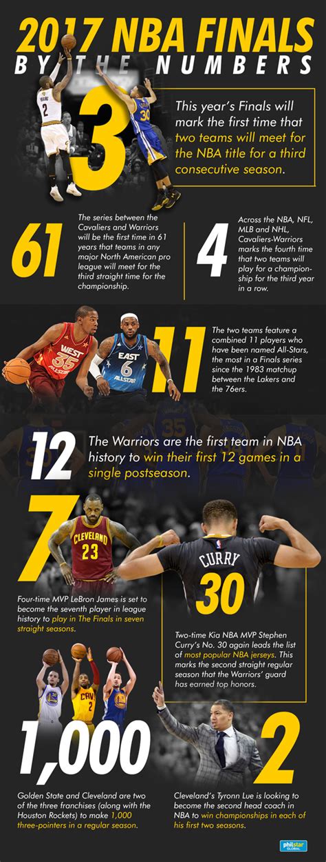 2017 nba finals|2017 Finals: By The Numbers .
